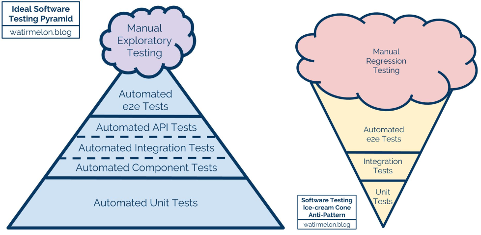 Test Pyramid