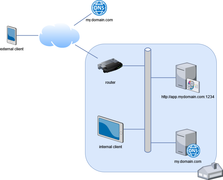 HTTP setup