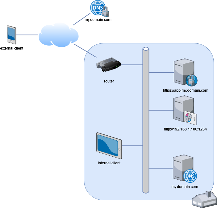 HTTPS setup